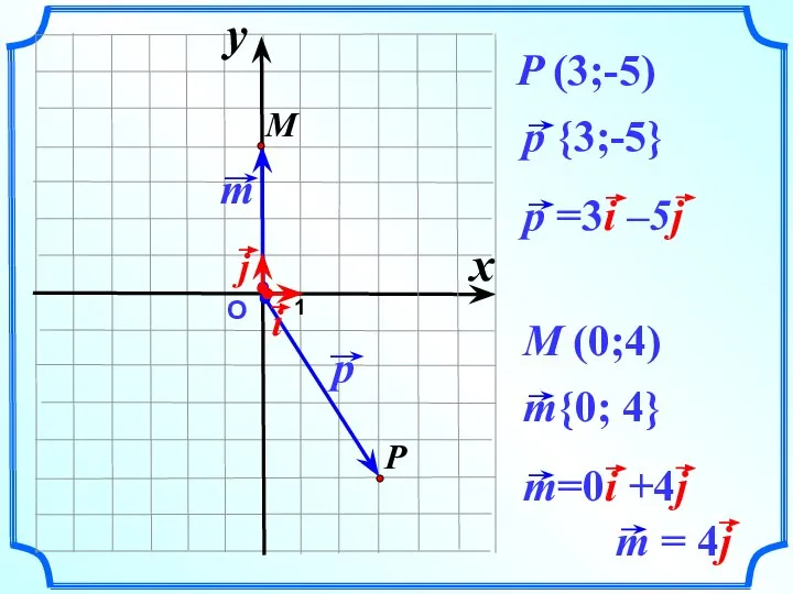 О 1 P (3;-5) M (0;4) x y