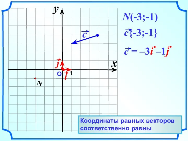 О 1 N(-3;-1) x y Координаты равных векторов соответственно равны