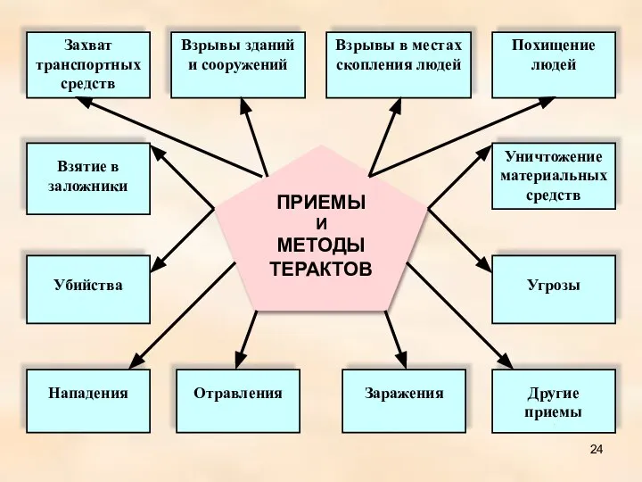 ПРИЕМЫ И МЕТОДЫ ТЕРАКТОВ Захват транспортных средств Взрывы зданий и сооружений Взрывы