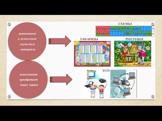 визуализация приобретает новые черты запоминание и осмысление изучаемого материала СХЕМЫ РИСУНКИ ТАБЛИЦЫ ТСО