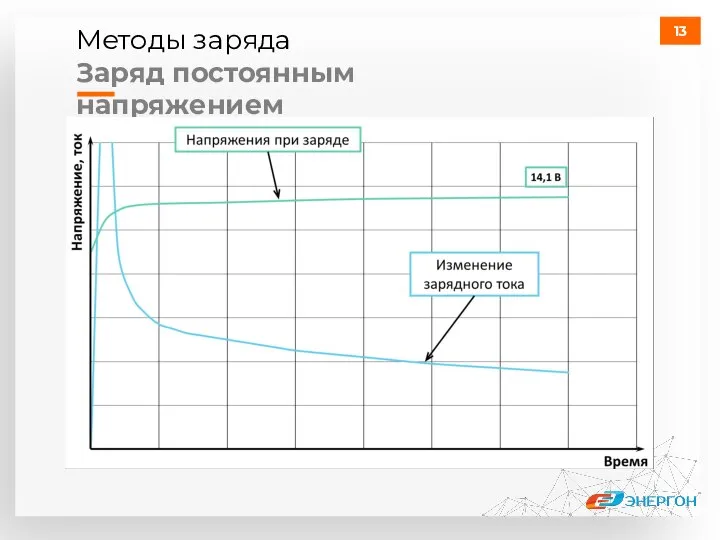 Методы заряда Заряд постоянным напряжением