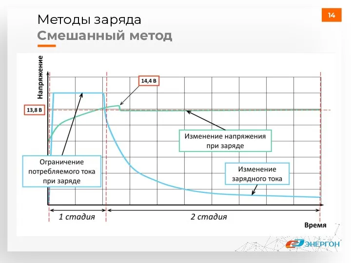 Методы заряда Смешанный метод