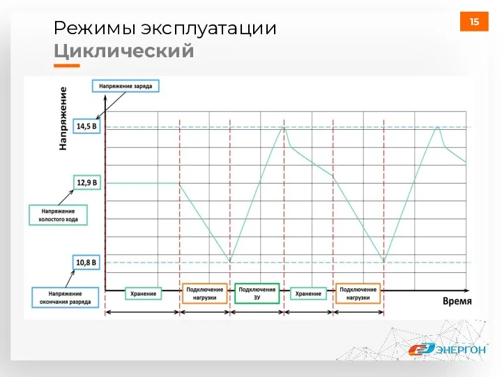 Режимы эксплуатации Циклический