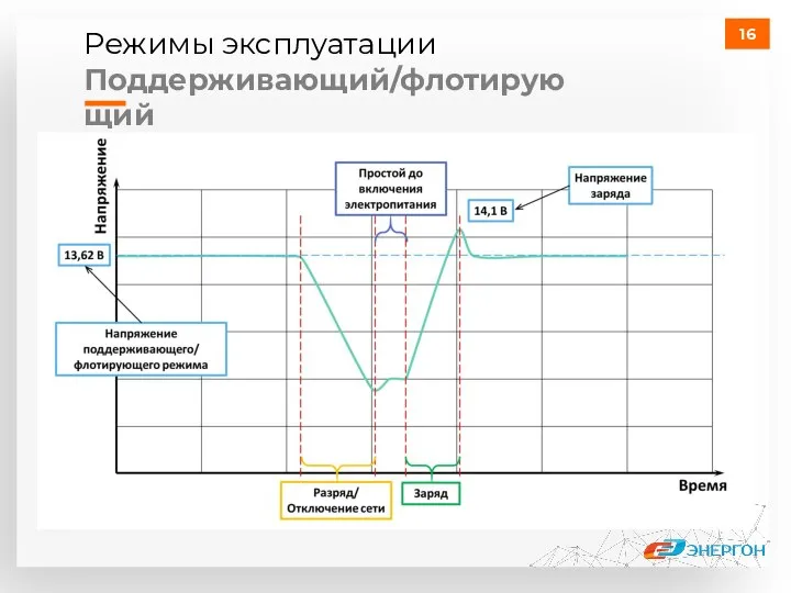 Режимы эксплуатации Поддерживающий/флотирующий