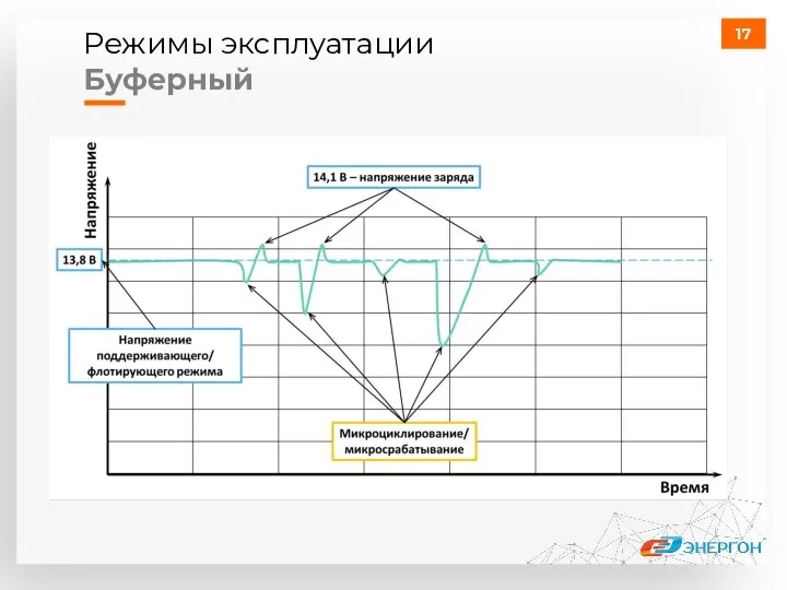 Режимы эксплуатации Буферный