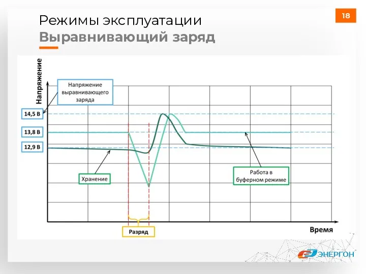 Режимы эксплуатации Выравнивающий заряд