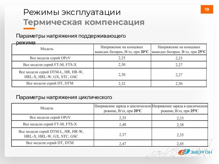 Режимы эксплуатации Термическая компенсация Параметры напряжения поддерживающего режима Параметры напряжения циклического режима