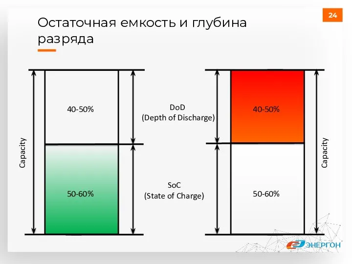 Остаточная емкость и глубина разряда DoD (Depth of Discharge) SoC (State of