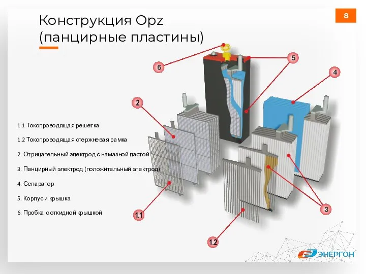 Конструкция Opz (панцирные пластины) 1.1 Токопроводящая решетка 1.2 Токопроводящая стержневая рамка 2.