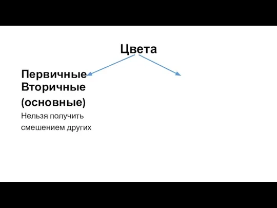 Цвета Первичные Вторичные (основные) Нельзя получить смешением других