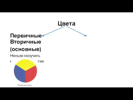 Цвета Первичные Вторичные (основные) Нельзя получить смешением других