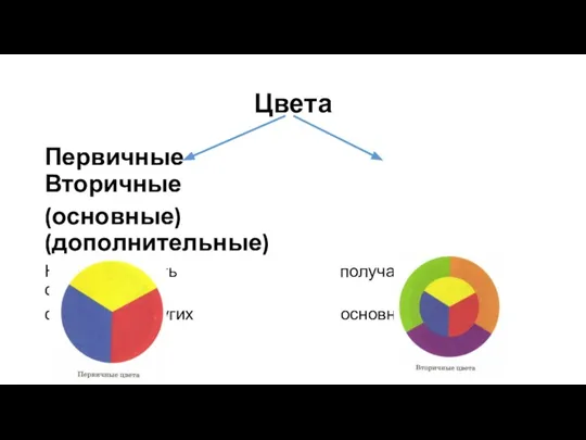 Цвета Первичные Вторичные (основные) (дополнительные) Нельзя получить получаются путём смешения смешением других основных цветов