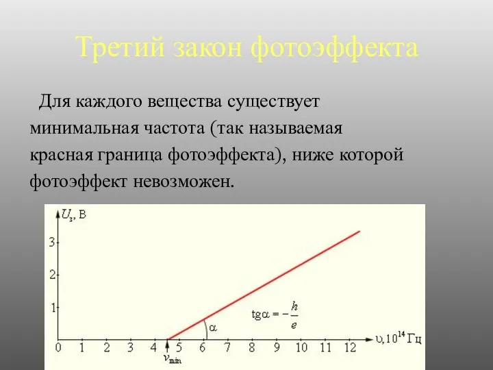 Третий закон фотоэффекта Для каждого вещества существует минимальная частота (так называемая красная