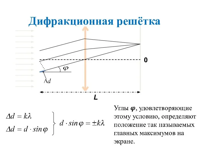 Дифракционная решётка 0 L