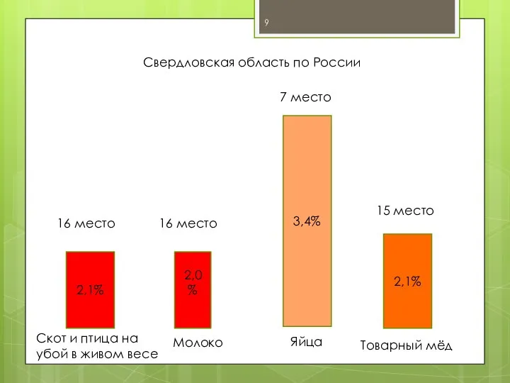 2,1% 2,0% 3,4% 2,1% Свердловская область по России 16 место Скот и