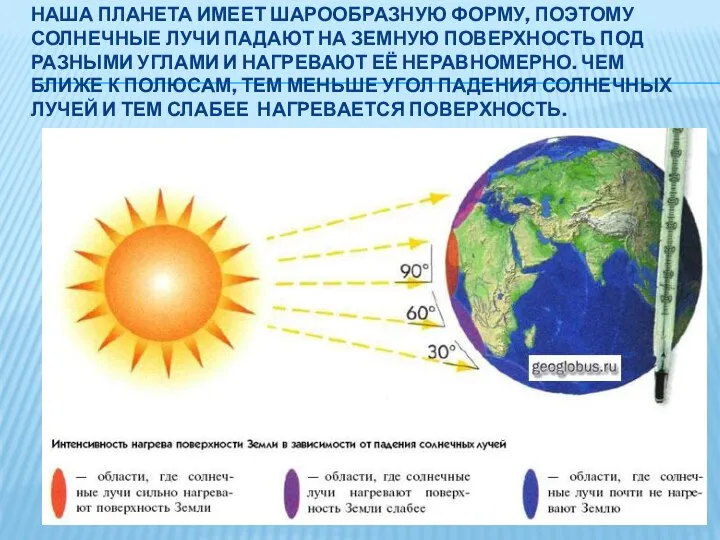 НАША ПЛАНЕТА ИМЕЕТ ШАРООБРАЗНУЮ ФОРМУ, ПОЭТОМУ СОЛНЕЧНЫЕ ЛУЧИ ПАДАЮТ НА ЗЕМНУЮ ПОВЕРХНОСТЬ