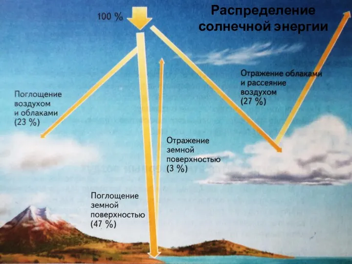 Распределение солнечной энергии