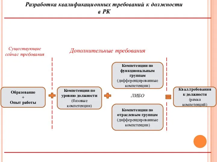 Компетенции по уровню должности (базовые компетенции) Компетенции по функциональным группам (дифференцированные компетенции)