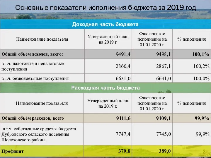 Основные показатели исполнения бюджета за 2019 год