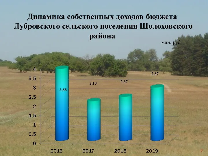 Динамика собственных доходов бюджета Дубровского сельского поселения Шолоховского района млн. руб.