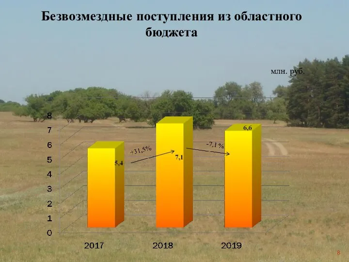 Безвозмездные поступления из областного бюджета млн. руб.