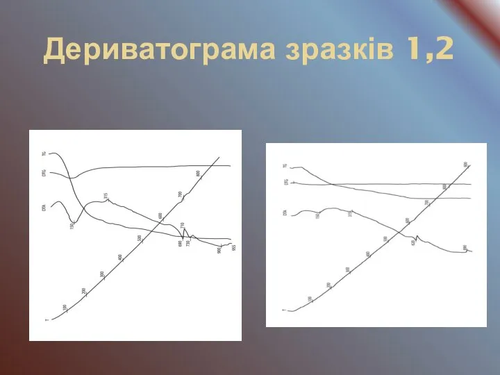 Дериватограма зразків 1,2