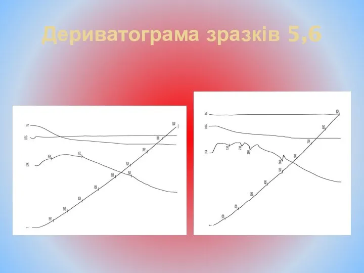 Дериватограма зразків 5,6