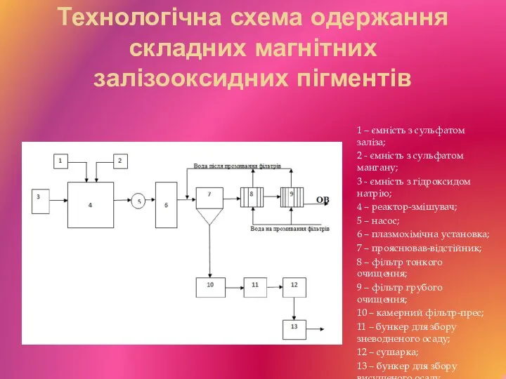 Технологічна схема одержання складних магнітних залізооксидних пігментів 1 – ємність з сульфатом