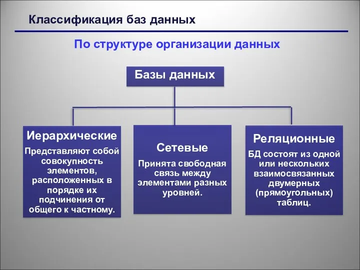 По структуре организации данных Классификация баз данных