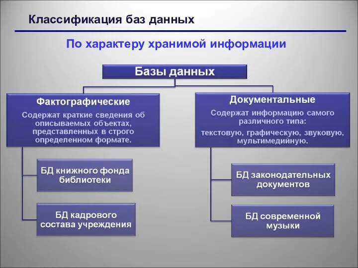 По характеру хранимой информации Классификация баз данных