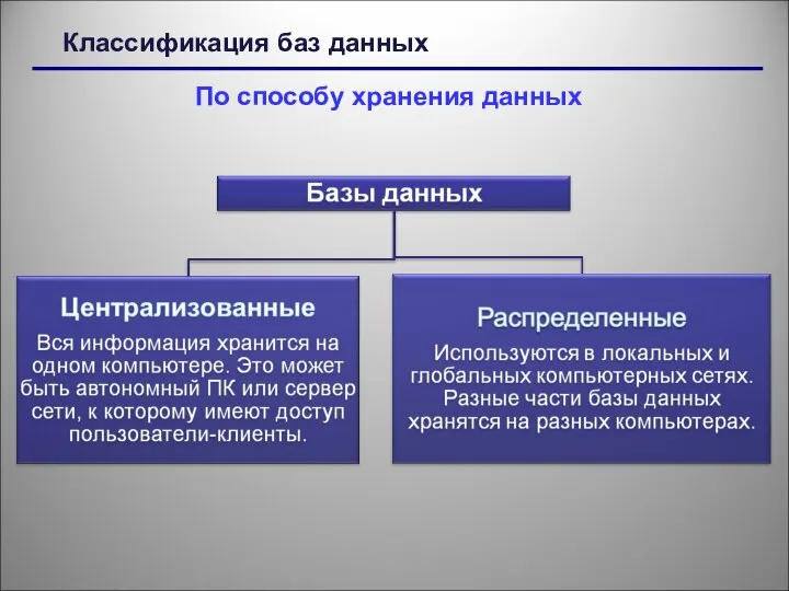 По способу хранения данных Классификация баз данных