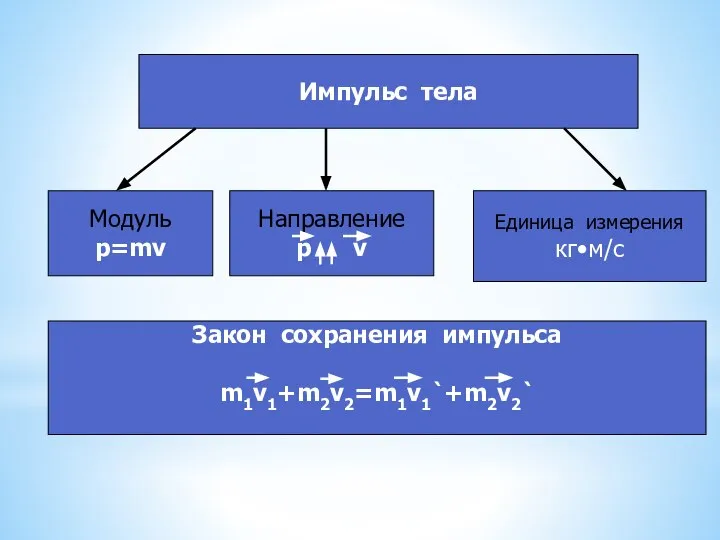 Импульс тела Модуль p=mv Направление p v Единица измерения кг•м/с Закон сохранения импульса m1v1+m2v2=m1v1`+m2v2`