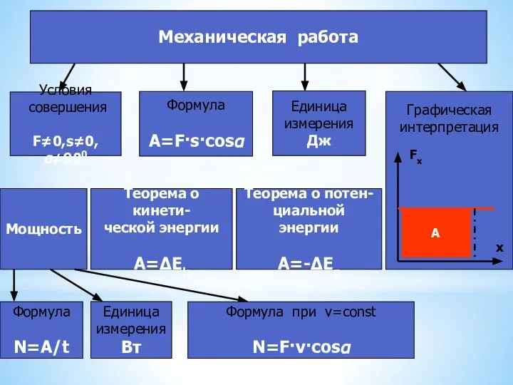 Механическая работа Условия совершения F≠0,s≠0,α≠900 Формула A=F·s·cosα Единица измерения Дж Графическая интерпретация