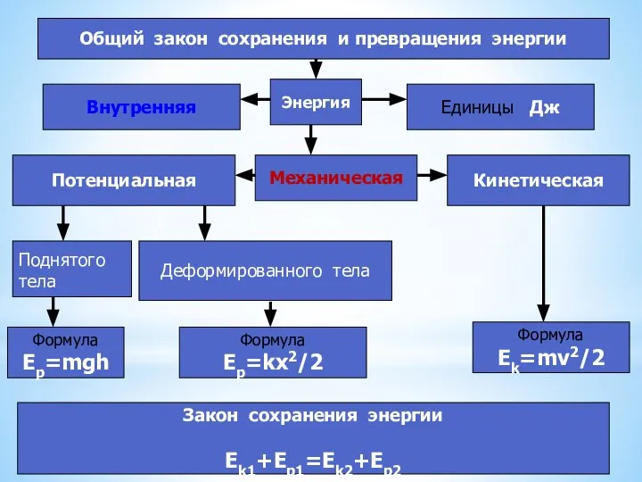 Общий закон сохранения и превращения энергии Энергия Внутренняя Единицы Дж Механическая Потенциальная