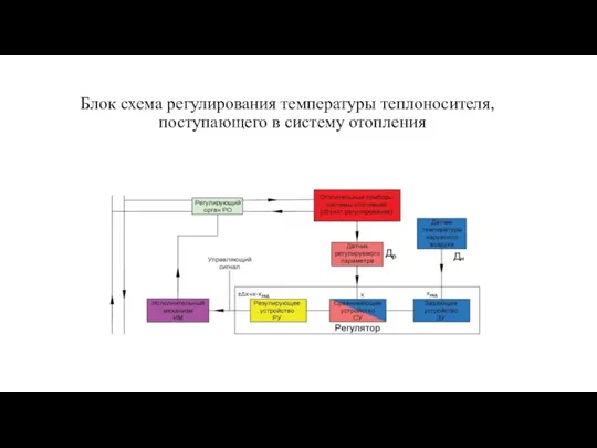 Блок схема регулирования температуры теплоносителя, поступающего в систему отопления