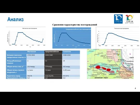 Сравнение характеристик месторождений Анализ