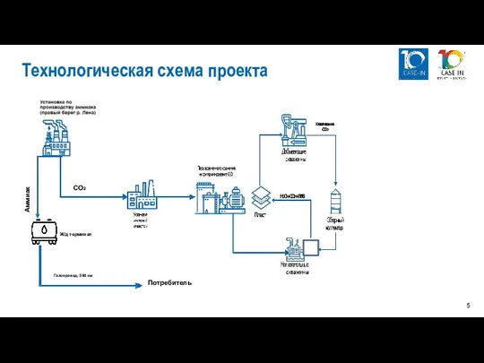 Технологическая схема проекта CO2 Потребитель