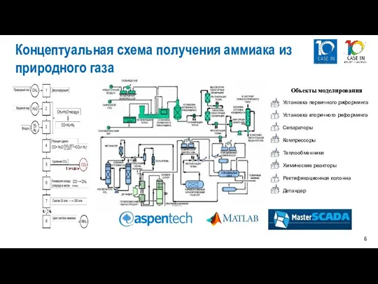 Концептуальная схема получения аммиака из природного газа Объекты моделирования Установка первичного риформинга