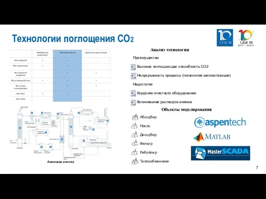 Технологии поглощения CO2 Аминовая очистка Анализ технологии Преимущества Высокая поглощающая способность CO2