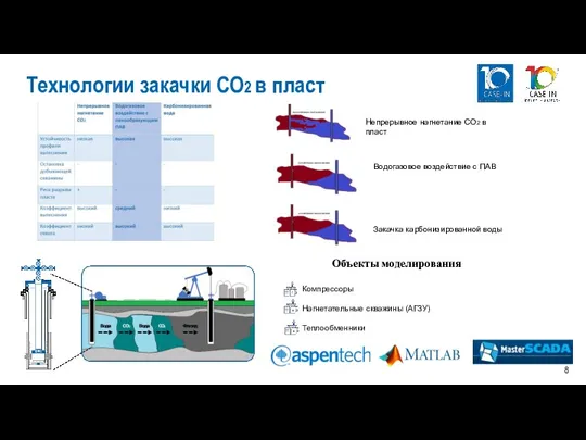 Технологии закачки CO2 в пласт Объекты моделирования Компрессоры Нагнетательные скважины (АГЗУ) Теплообменники