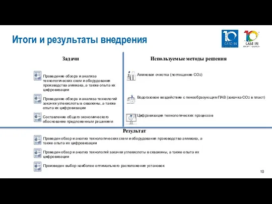 Итоги и результаты внедрения Задачи Используемые методы решения Результат Проведение обзора и