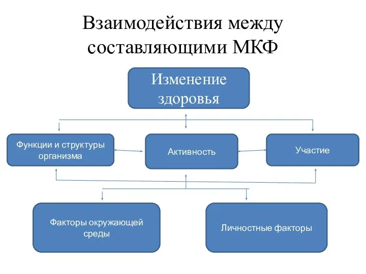 Взаимодействия между составляющими МКФ Изменение здоровья Функции и структуры организма Активность Участие