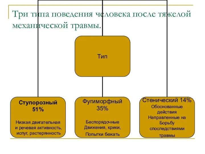 Три типа поведения человека после тяжелой механической травмы.