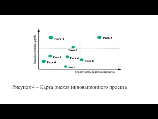 Рисунок 4 – Карта рисков инновационного проекта