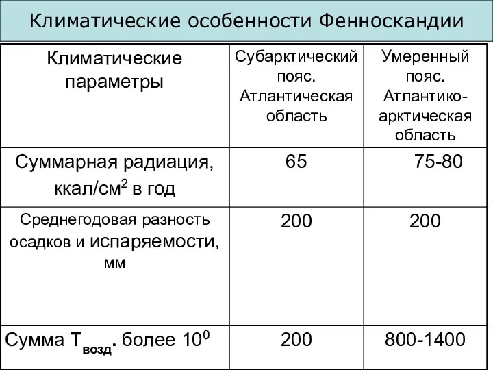 Климатические особенности Фенноскандии