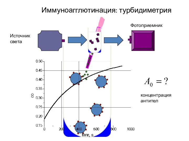 Иммуноагглютинация: турбидиметрия Источник света Фотоприемник