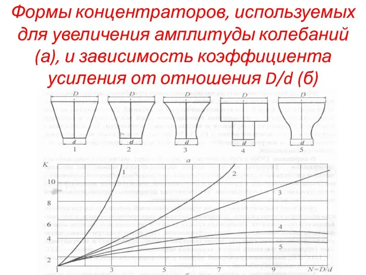 Формы концентраторов, используемых для увеличения амплитуды колебаний (а), и зависимость коэффициента усиления от отношения D/d (б)