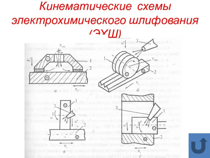 Кинематические схемы электрохимического шлифования (ЭХШ)