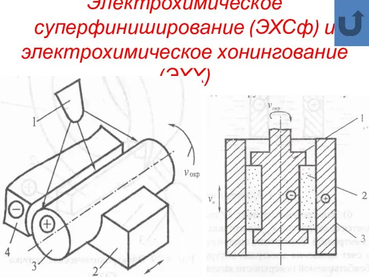 Электрохимическое суперфиниширование (ЭХСф) и электрохимическое хонингование (ЭХХ)