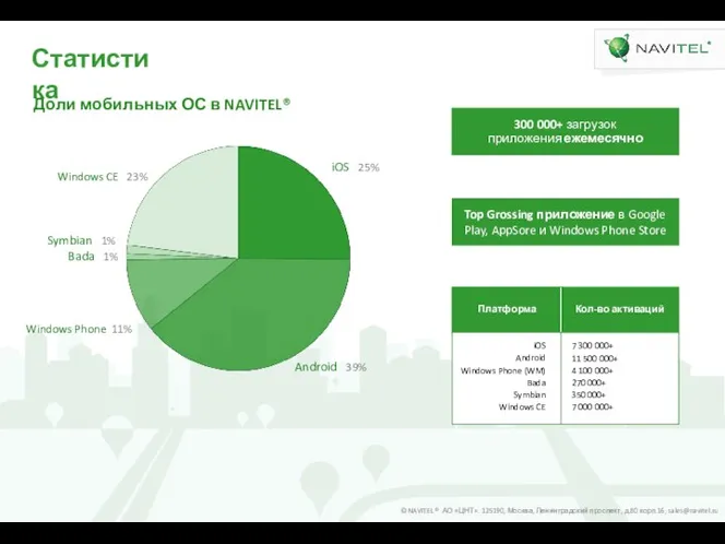 Статистика Доли мобильных ОС в NAVITEL® Платформа iOS Android Windows Phone (WM)